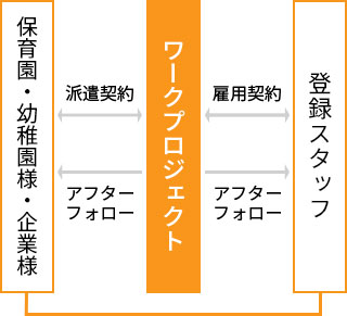 戦力になる保育士さんがほしい 派遣システム