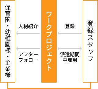 自園の方針を理解している保育士さんがほしい 紹介予定派遣システム