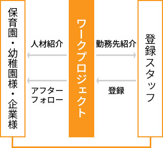 長期で働ける保育士さんがほしい 人材紹介システム